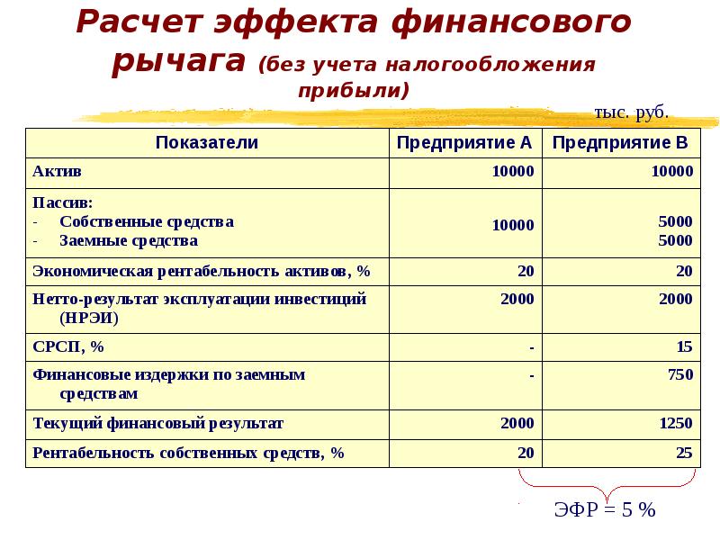 Расчет эффекта. Эффекта финансового рычага без учета налогообложения. Нетто-результат эксплуатации инвестиций рассчитывается:. Нетто-результат эксплуатации инвестиций формула. Нетто результат эксплуатации инвестиций НРЭИ это.