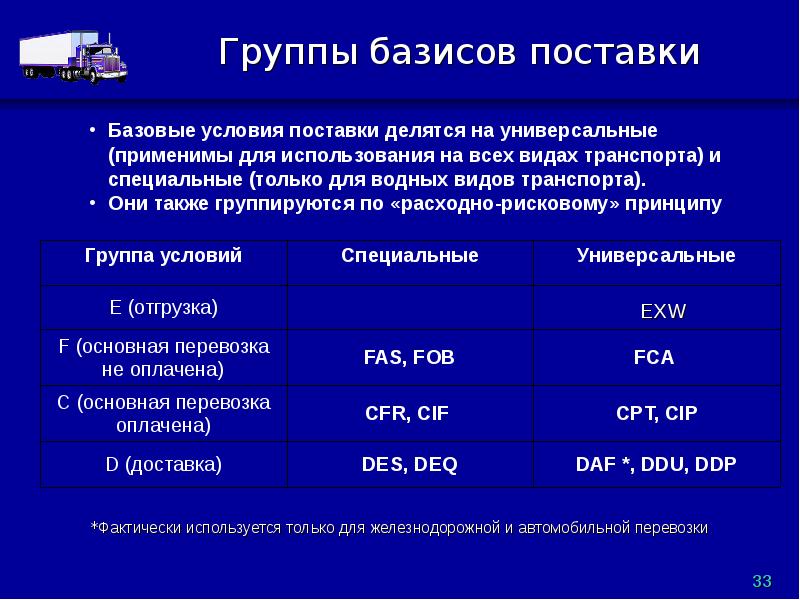 Базис поставки. Базис отгрузки и Базис поставки. Базисные условия поставок (группа c). Базщисыф поставки виды.