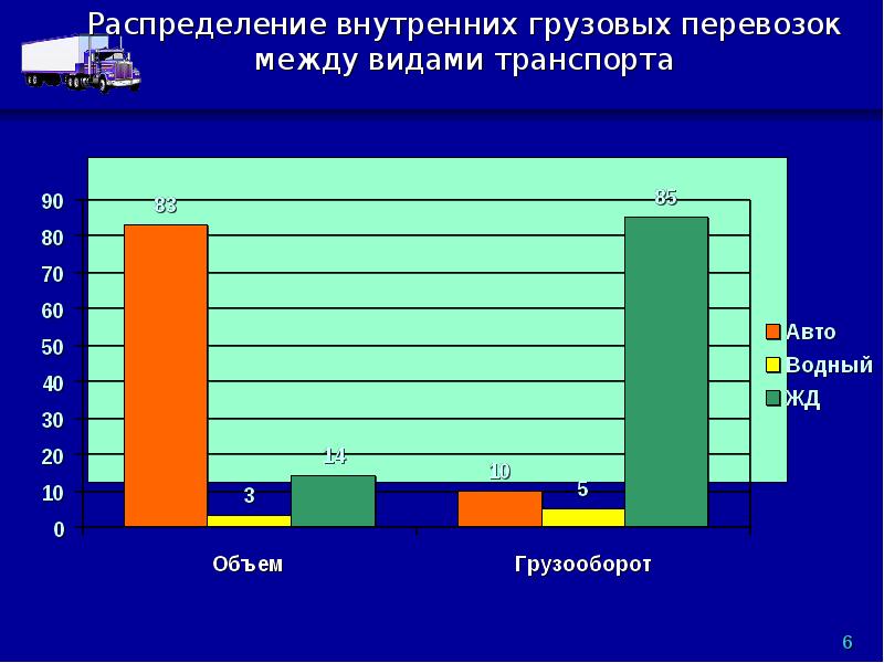 Объем распределения. Распределение грузовых перевозок между видами транспорта. Распределение пассажирских перевозок между видами транспорта. Распределение объема перевозок по видам сообщения. 25. Распределение пассажирских перевозок между видами транспорта..