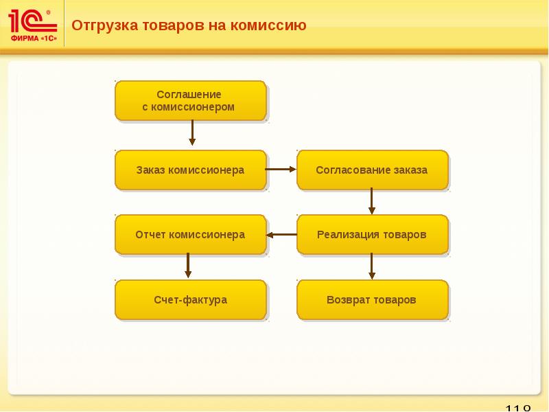 Презентация управление торговлей