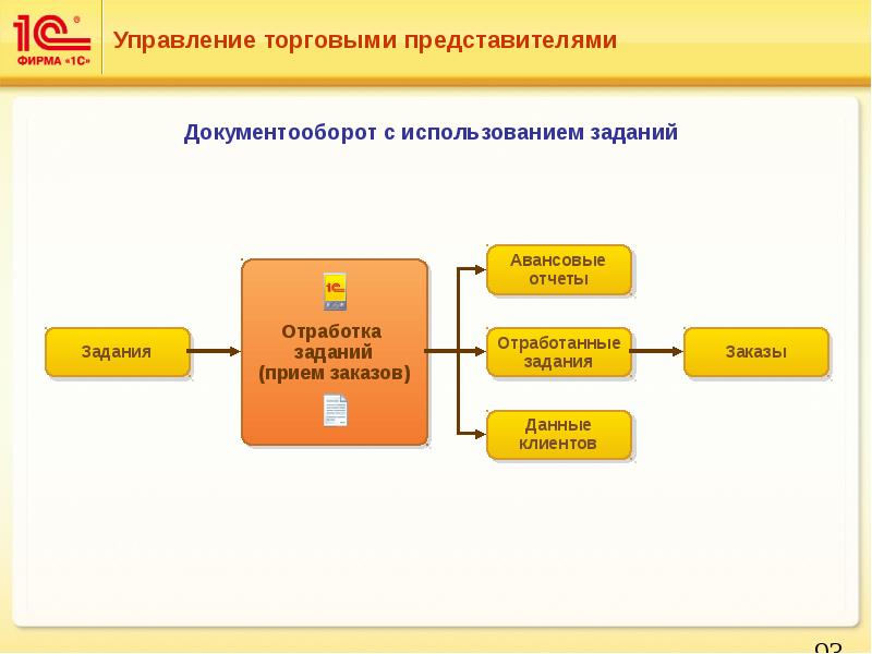 Презентация управление торговлей