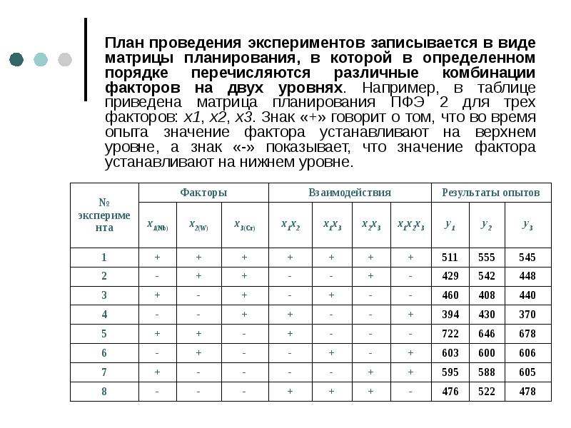 Результаты проведения эксперимента. Матрица планирования эксперимента это таблица. Матрица полного факторного эксперимента. Матрица планирования ПФЭ для двух факторов. Матрица плана полного факторного эксперимента 2х2.