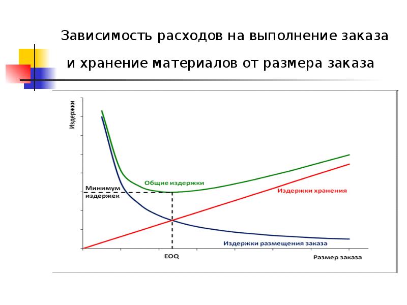 Оптимальный размер заказа составит. Зависимость затрат от размера заказа. Зависимость издержек от размера заказа. Оптимальный размер заказа график. Затраты на выполнение заказа.