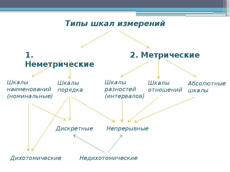 шкалы измерений в метрологии. физический и фактический типы шкал. измерительные шкалы в психологии. типы шкал измерений. типы измерительных шкал.