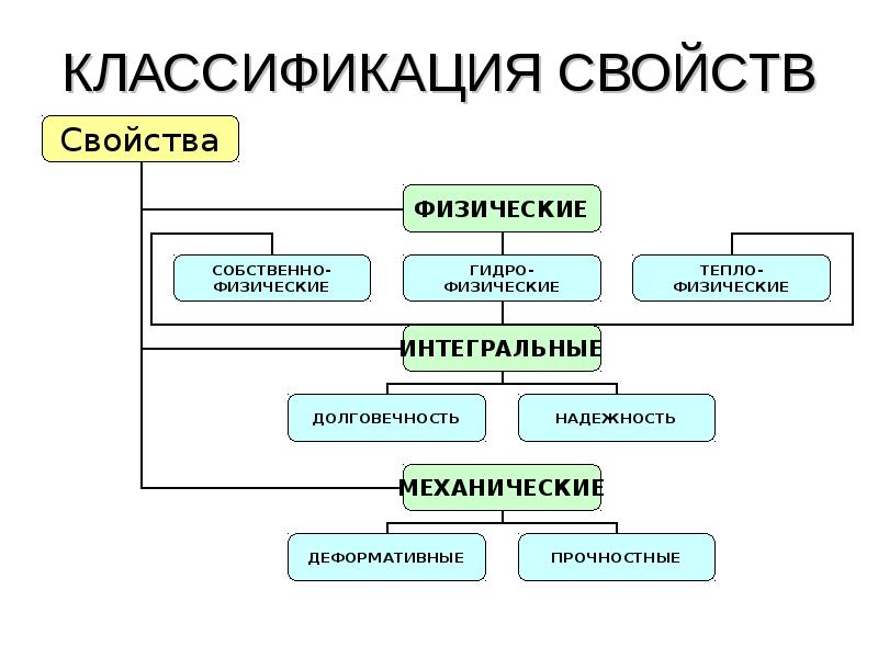 Физические материалы. Классификация свойств материалов. Классификация и основные свойства материалов. Классификация физических свойств материалов. Классификация свойств материалов таблица.