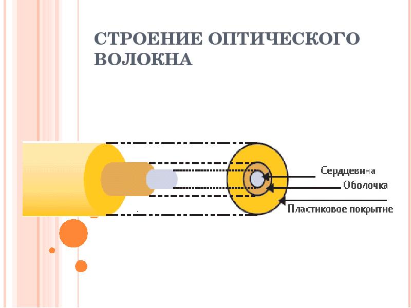 Разместите названия оптических структур. Структура оптического волокна. Оптическое волокно строение. Устройство простейшего оптического волокна. Структура оптического волокна световод.