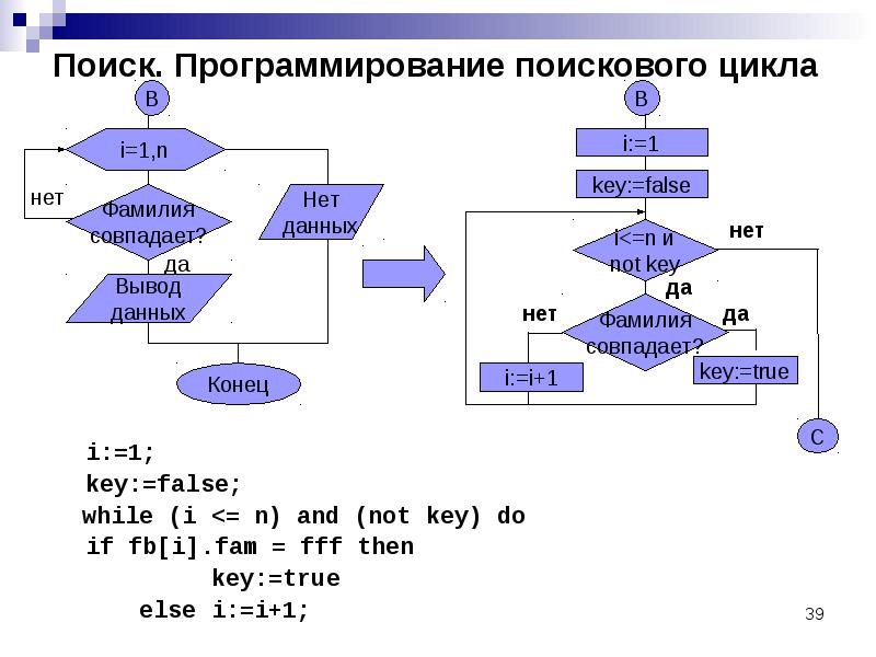 Else в паскале. Цикл if else. Виды поиска программирование. Цикл else Паскаль. Else в цикле while.