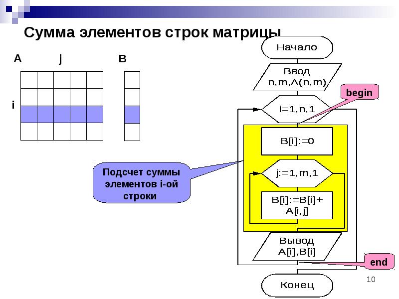 2 программа строки. Сумма элементов матрицы. Сумма элементов первой строки матрицы. Сумма элементов строки матрицы Паскаль. Суммирование строки матрицы.