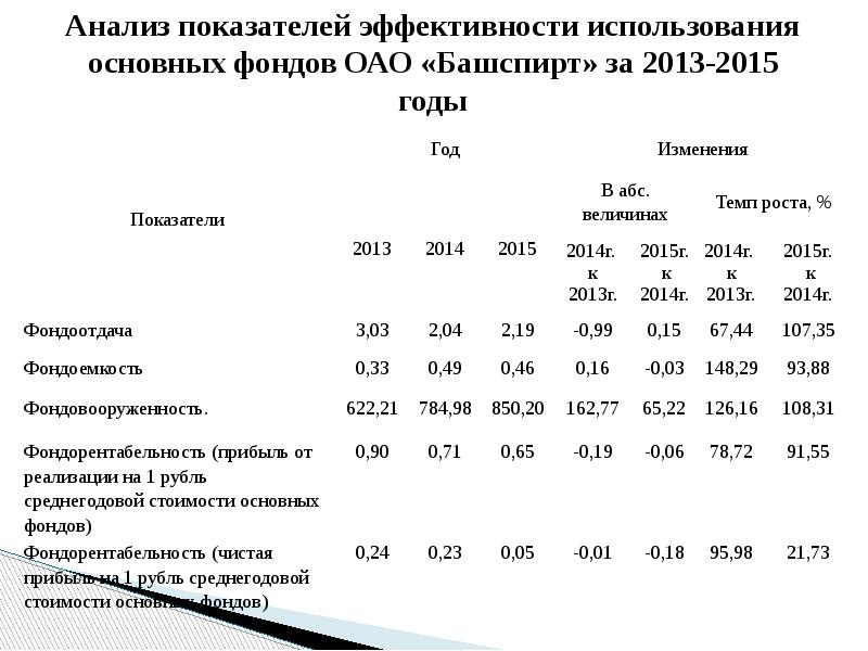 Анализ динамики показателей. Показатели анализа эффективности использования основных фондов. Анализ показателей эффективного использования основных фондов.. Анализ показатели использования основных фондов. Анализ показателей эффективности использования основных средств.