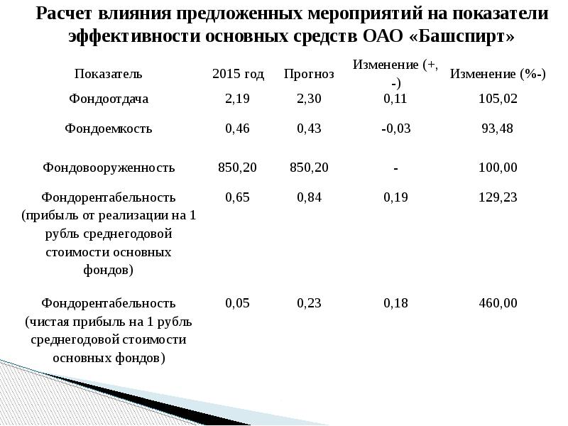 Показатель фондоотдачи. Фондоотдача норматив. Фондоотдача норма. Нормальные показатели фондоотдачи. Рассчитать показатели эффективности использования основных средств.