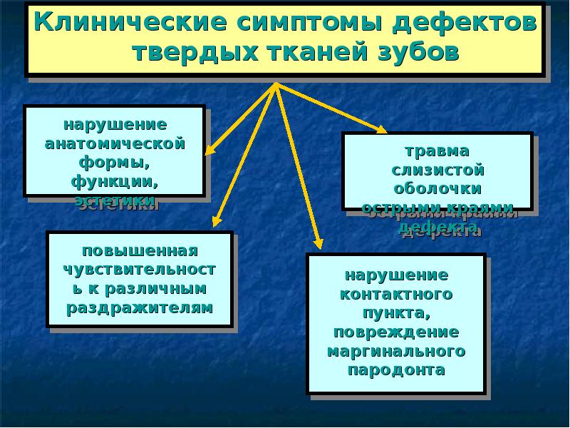 некариозные поражения возникающие в период развития зуба. патология твердых тканей зубов классификация. заболевания твердых тканей. некариозные поражения твердых тканей зубов презентация. классификация твердых тканей зубов.