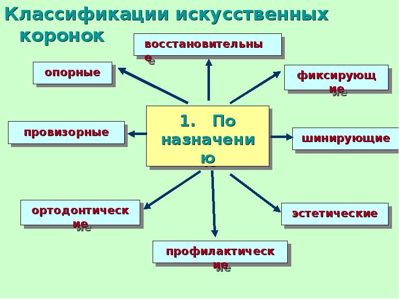 Искусственная классификация