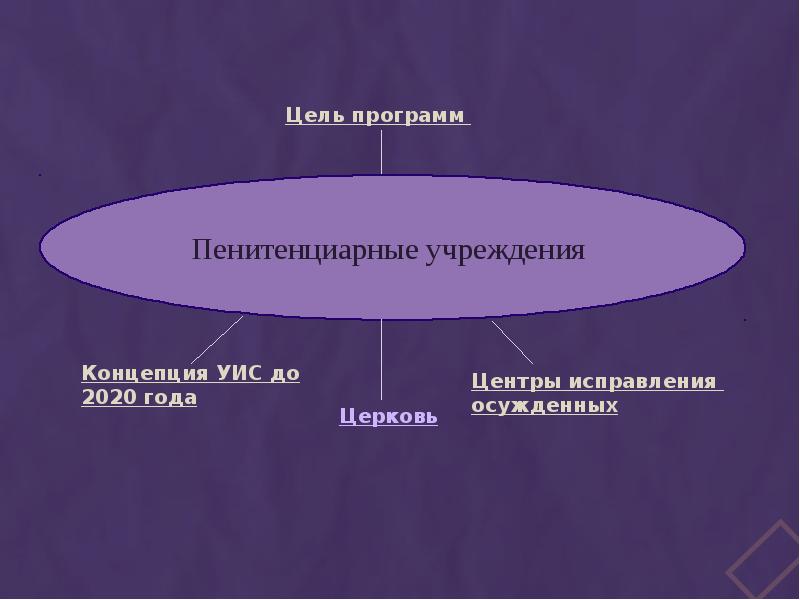 Социальная работа в пенитенциарной системе презентация