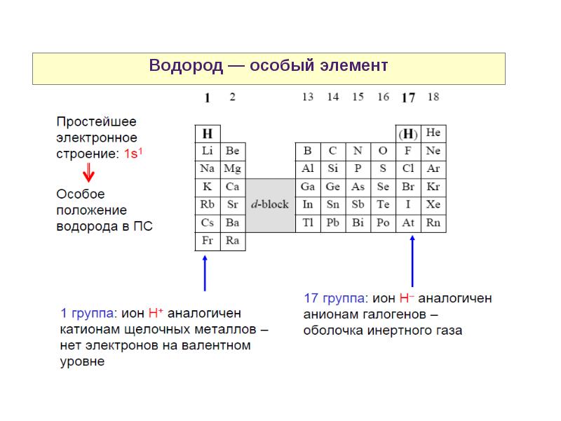 Химия s элементов презентация