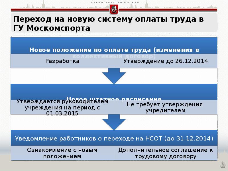 Переход на новую систему оплаты труда. Уведомление по переходу на новую систему оплаты труда. Системы оплаты труда работников физической культуры и спорта.