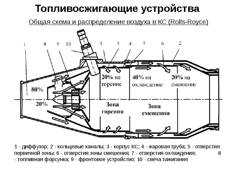 Схема камеры сгорания гту