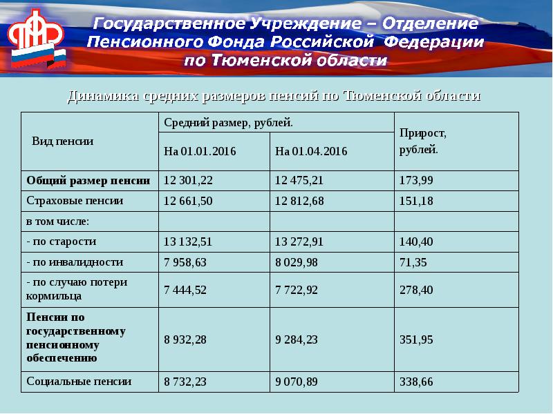 Доплата федеральным пенсионерам. Пособие по потере кормильца в 2021 в Москве на ребенка размер. Сумма пенсии по потери кормильца на ребенка размер. Пенсия по потере кормильца в 2021. Размер пособия по потере кормильца 2021.