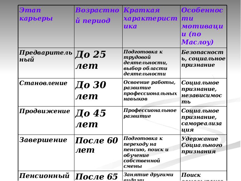 Этапы карьеры презентация