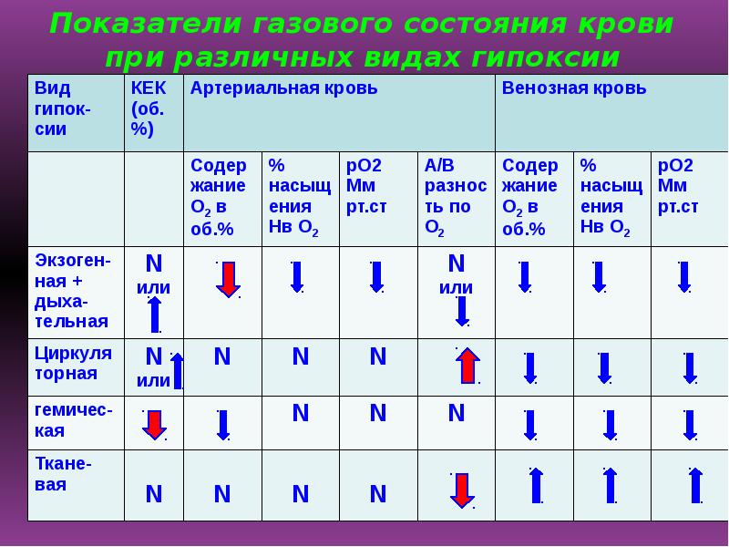 Виды гипоксии схема