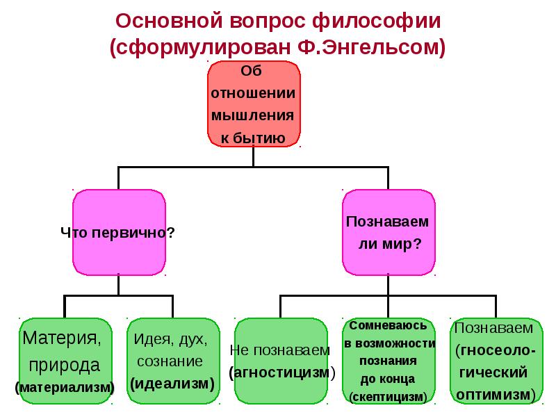 Основные проблемы философии. Сформулируйте основной вопрос философии. Основные вопросы мировоззрения схема. Основные проблемы Энгельса в философии. Основной вопрос философии Энгельс.