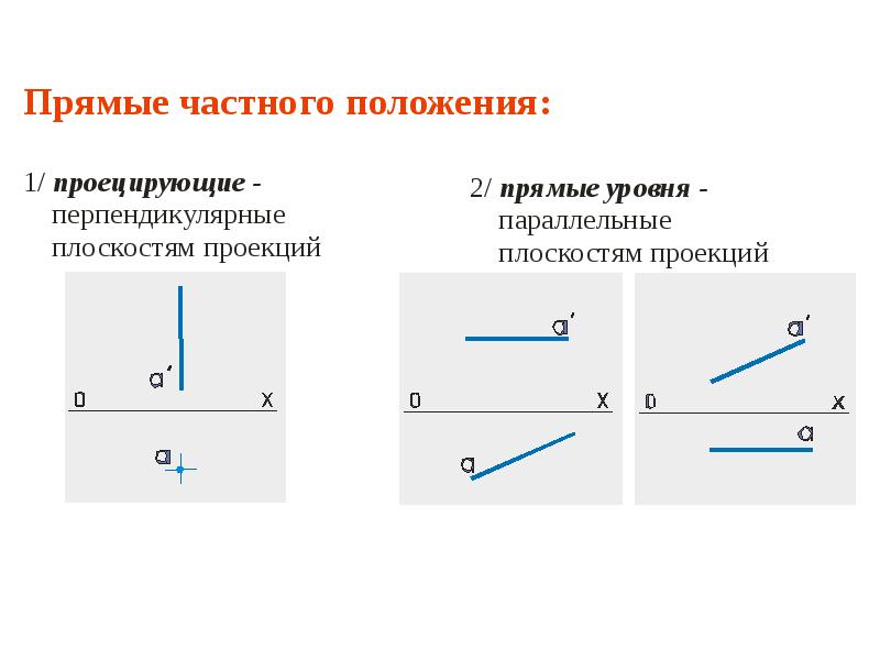 Проекция точки на плоскость векторы