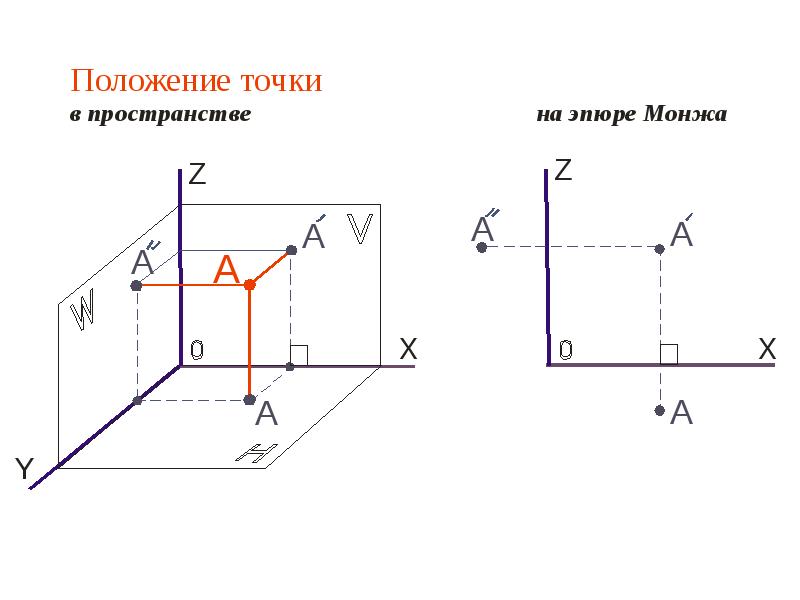 Проекцией точки является точка