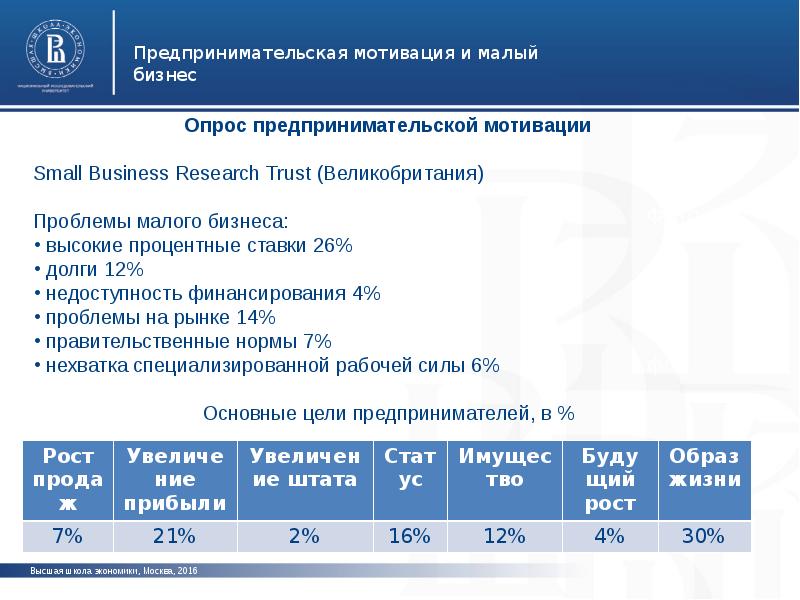 Мотивы предпринимательства. Предпринимательство опрос. Терфеция малоспорная.