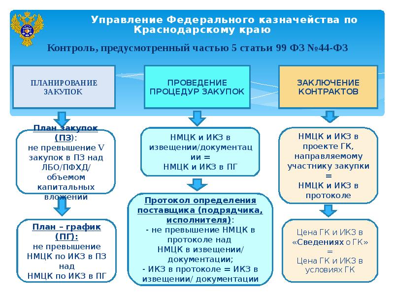 Проекты федерального казначейства