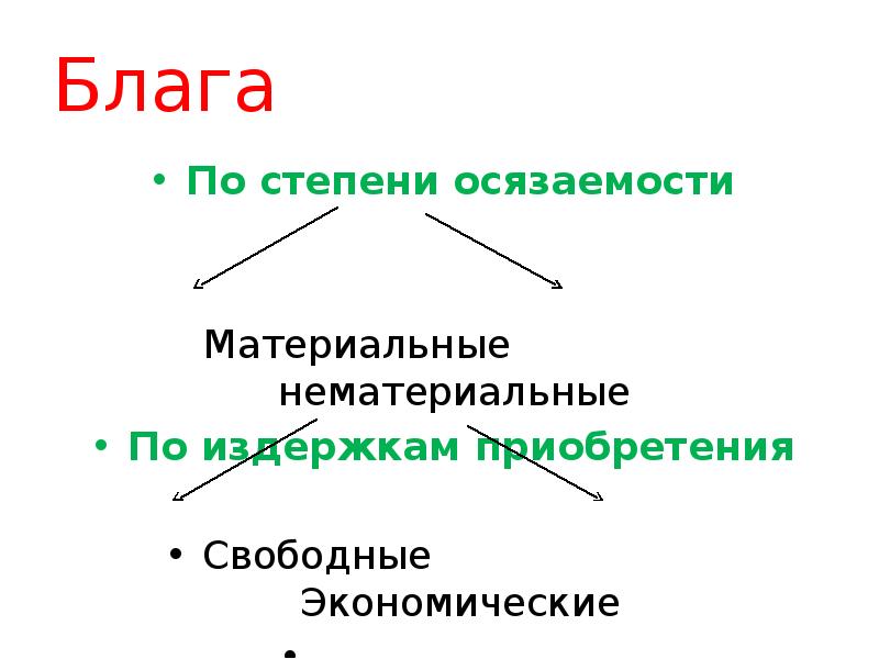 Мир экономических отношений составьте план