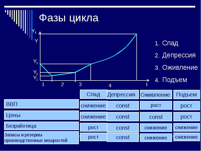 Циклическое развитие экономики презентация