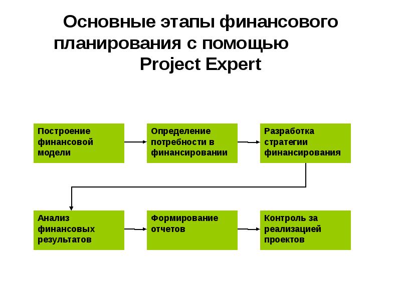 Планирование финансов этапы. Основные этапы финансового планирования. Этапы процесса финансового планирования в правильном порядке. Модели финансового планирования. Начальным этапом финансового планирования.