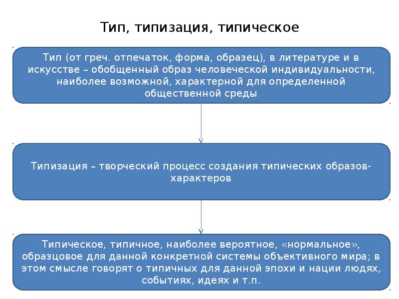 Изображение человека разносторонне типические характеры в типических обстоятельствах