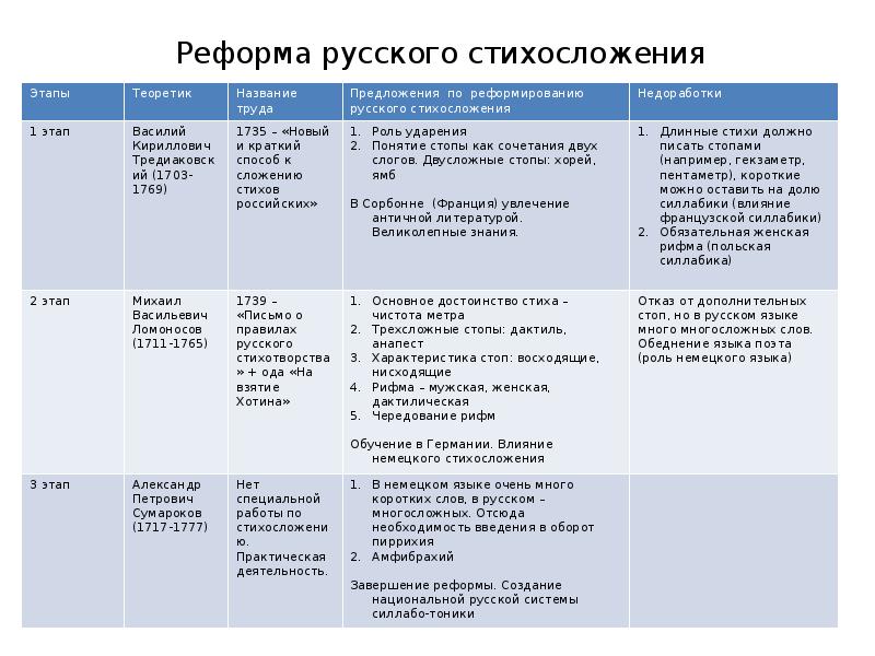 Доклад: Реформа русского стихосложения