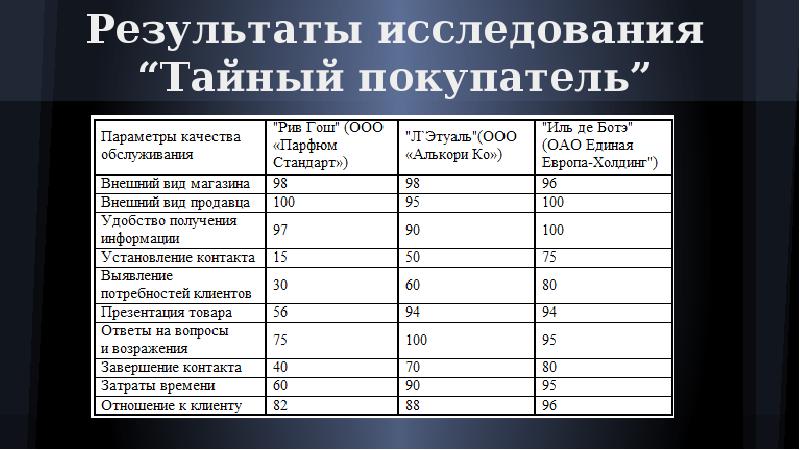 Анкета для тайного покупателя образец