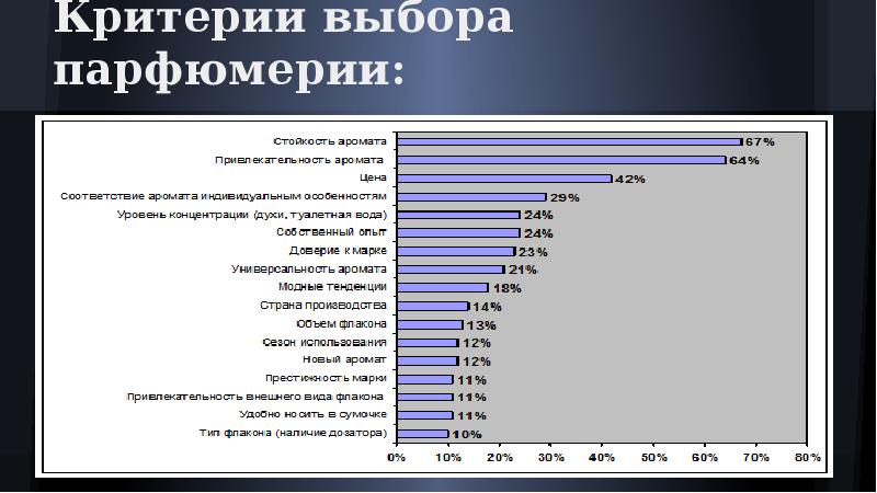 Основные критерии выбора. Критерии выбора парфюма. Критерии подбора парфюма. Критерии выбора косметики. Критерии презентации парфюмерных продуктов.