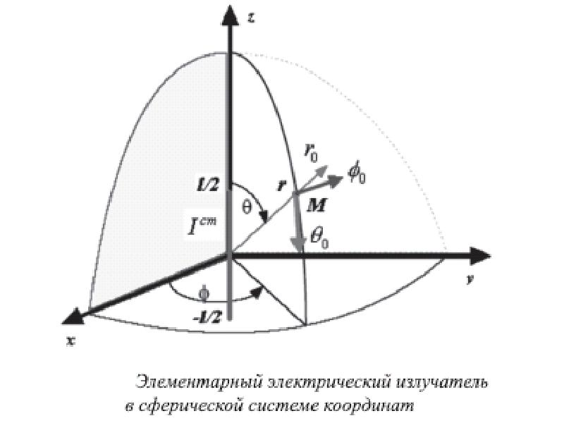 Диаграмма направленности элементарного электрического излучателя