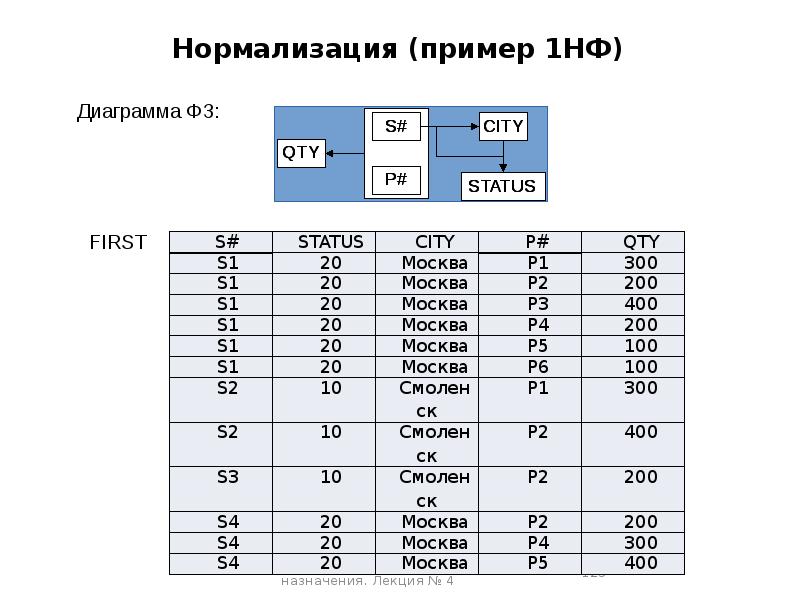 Пример нормализации данных. Пример нормализации данных