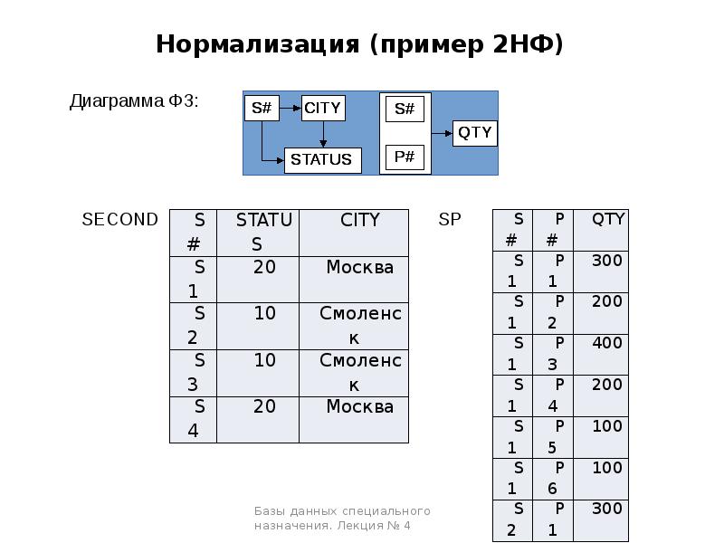 Пример нормализации данных. Пример нормализации данных