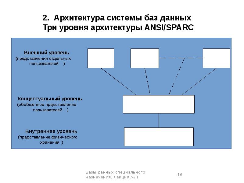 Отдельный представить. Архитектура баз данных. Архитектура системы базы данных. Уровни архитектуры базы данных. Три уровня архитектуры базы данных! (.