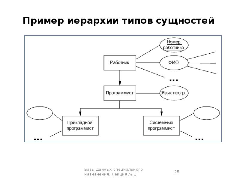 База программирования