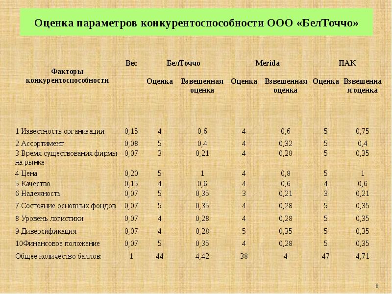 Оценка конкурентоспособности