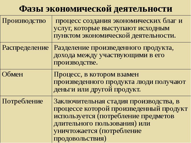 Виды экономического производства. Основные этапы экономической деятельности. Экономическая деятельность примеры. Виды экономической деятельности примеры. Этапы экономической деятельности кратко.