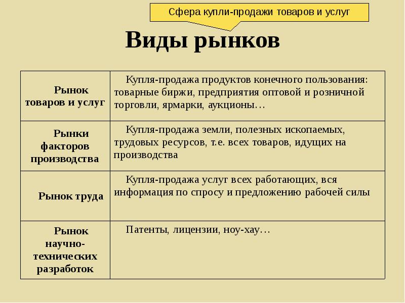 Презентация по экономике виды рынков