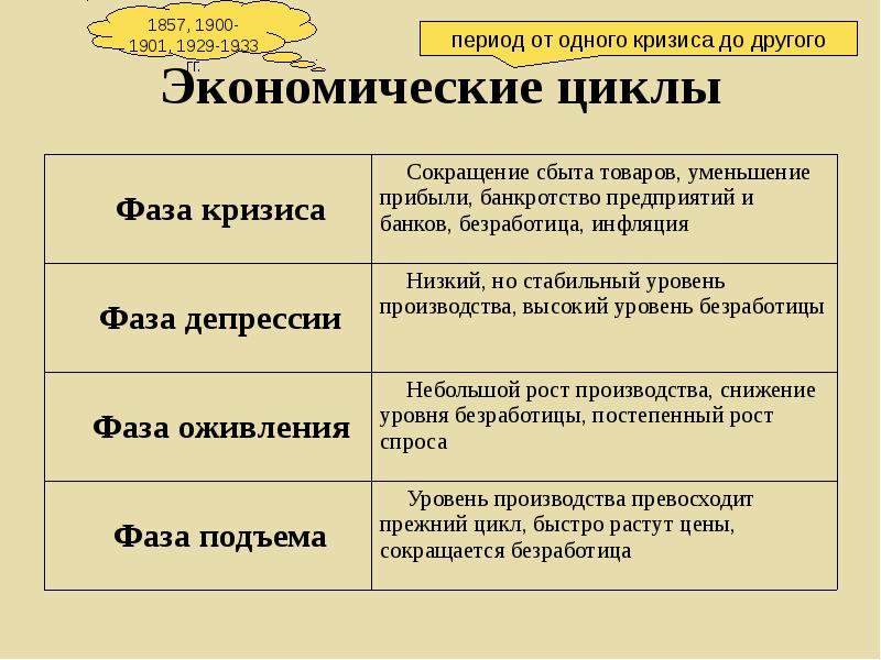 Презентация экономический рост экономические циклы