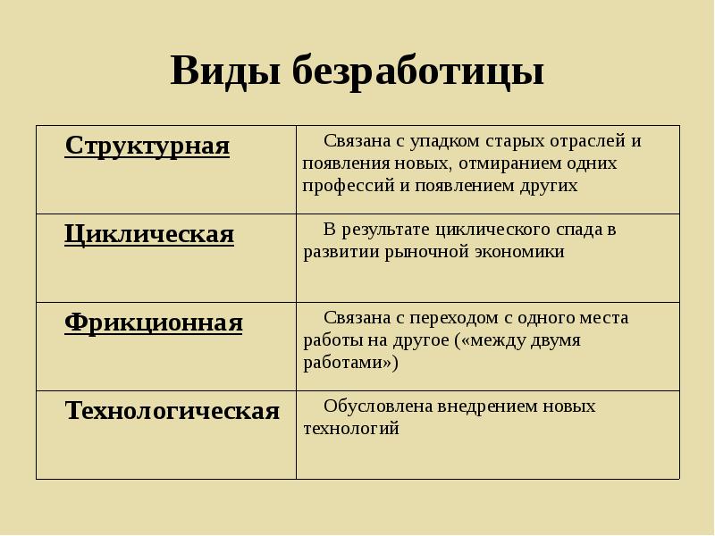 Заполните таблицу безработицы. Виды безработицы. Безработица виды безработицы. Причины и виды безработицы. Структурный вид безработицы.