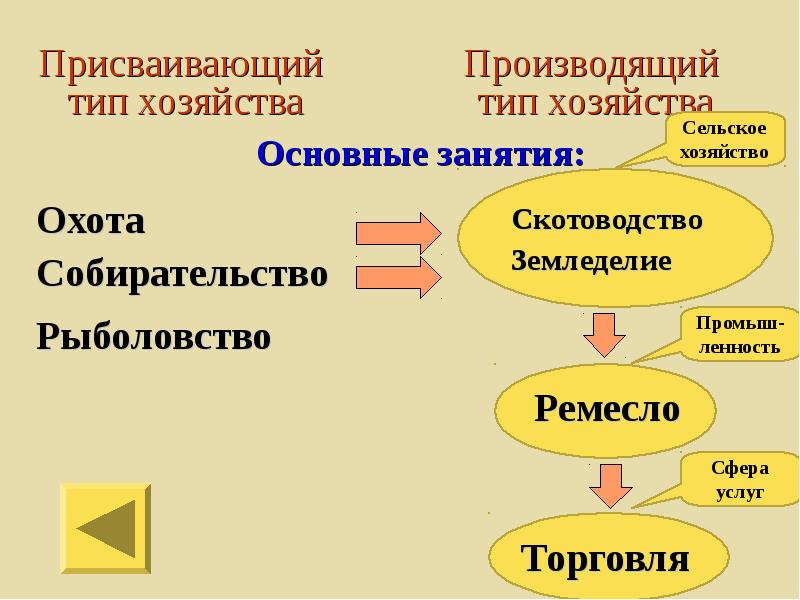 Схема производящее хозяйство