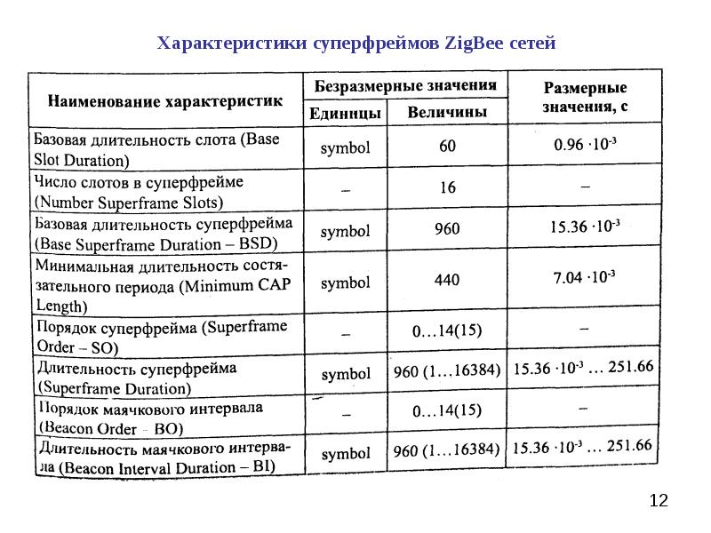 Характеристики сетей. Таблица 9.1 анализ способов связи. Скорость передачи информации ZIGBEE. Расстояние покрываемое сетью Зигби. Скорость передачи информации Wi-Fi Bluetooth ZIGBEE.