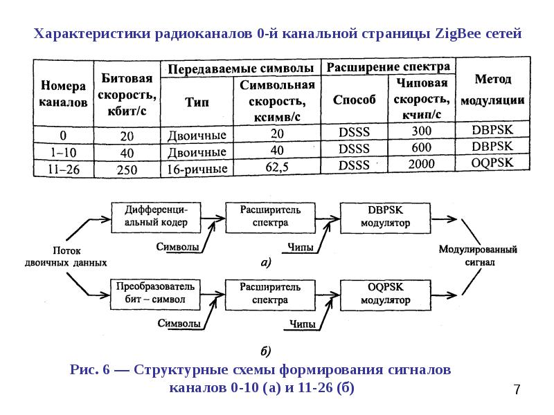 Каналы передачи данных скорость. Скорость передача данных по радиоканалу. Характеристики радиоканала. Параметры и основные характеристики радиоканалов. Какими параметрами характеризуется радиоканал.