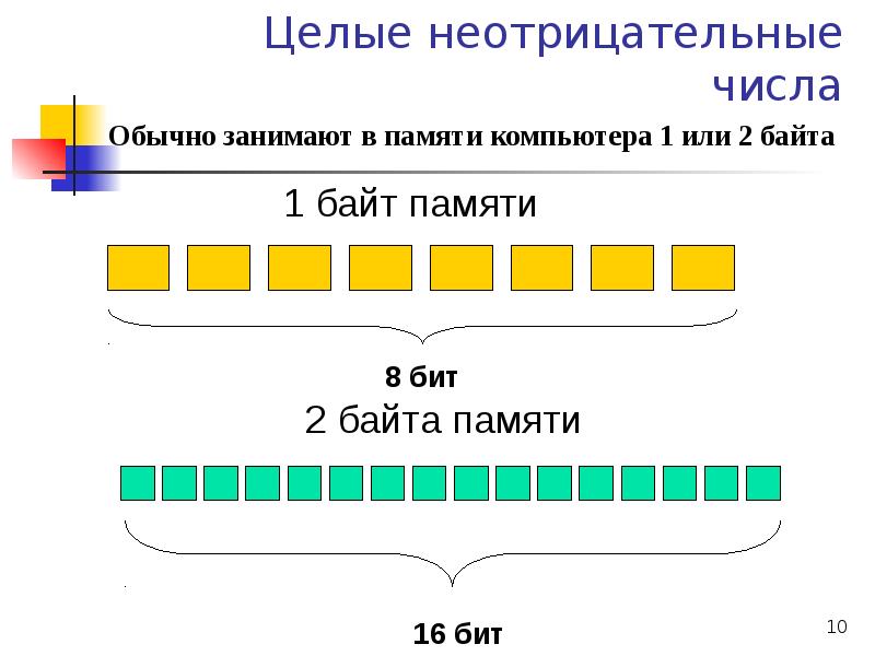 Целые числа в компьютере. Целые числа в памяти компьютера. Представление целых чисел в памяти компьютера. Представление чисел в памяти компьютера задачи. Целые неотрицательные числа в компьютерном представлении.