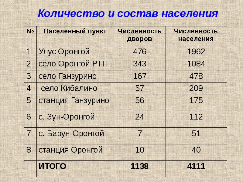 Население ваше. Численность населения населенных пунктов. Населенные пункты по количеству жителей. Изучите социальный состав жителей вашего населенного пункта. Численность населения в в с.Оронгой.